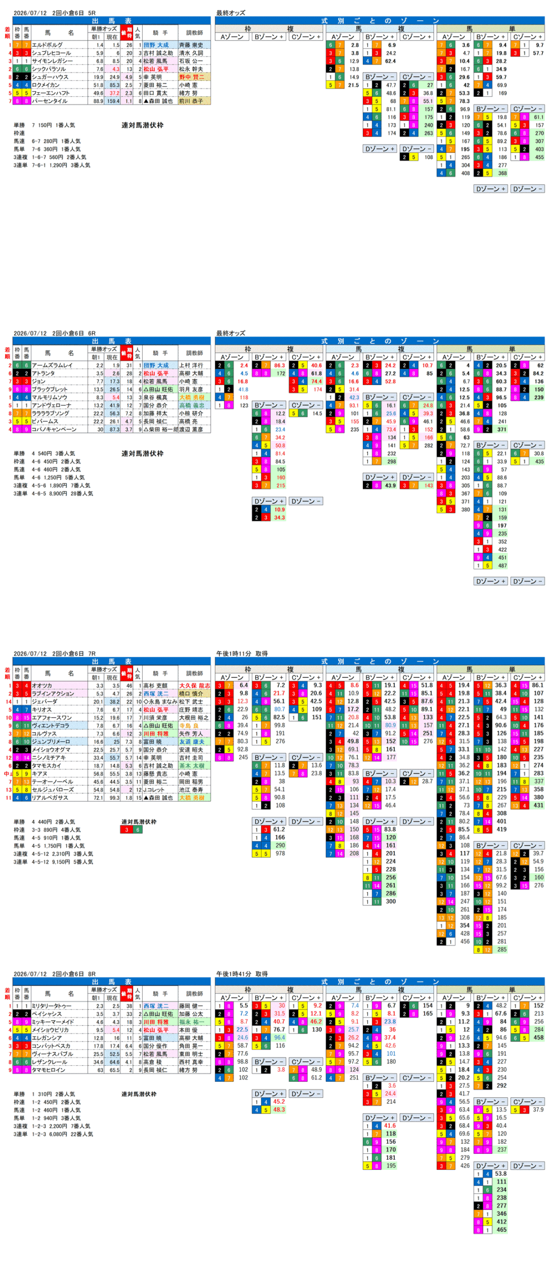 '26年7月12日（日曜）FactorX分析結果 2回小倉6日5R〜8R