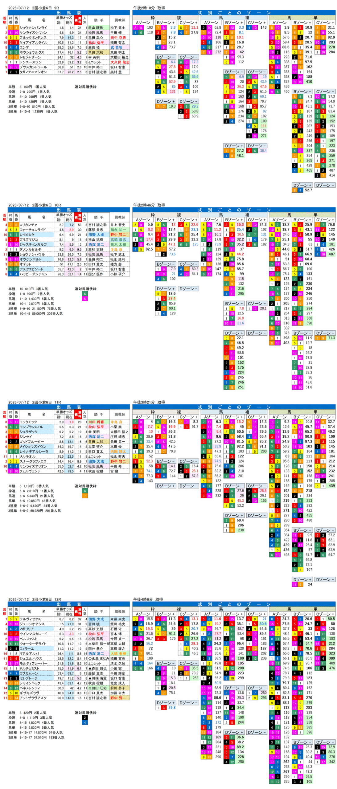 '26年7月12日（日曜）FactorX分析結果 2回小倉6日9R〜12R 阿蘇ステークス