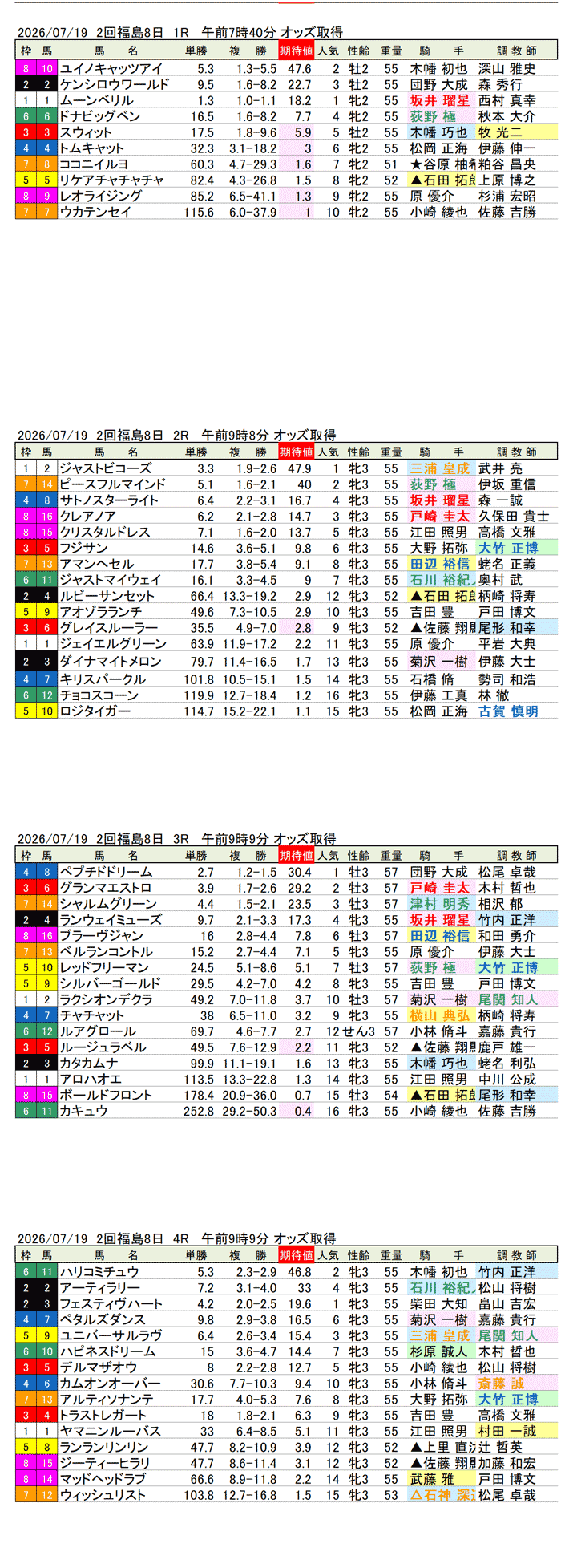 '26年7月19日（日曜）期待値の公開 2回福島8日1R〜4R