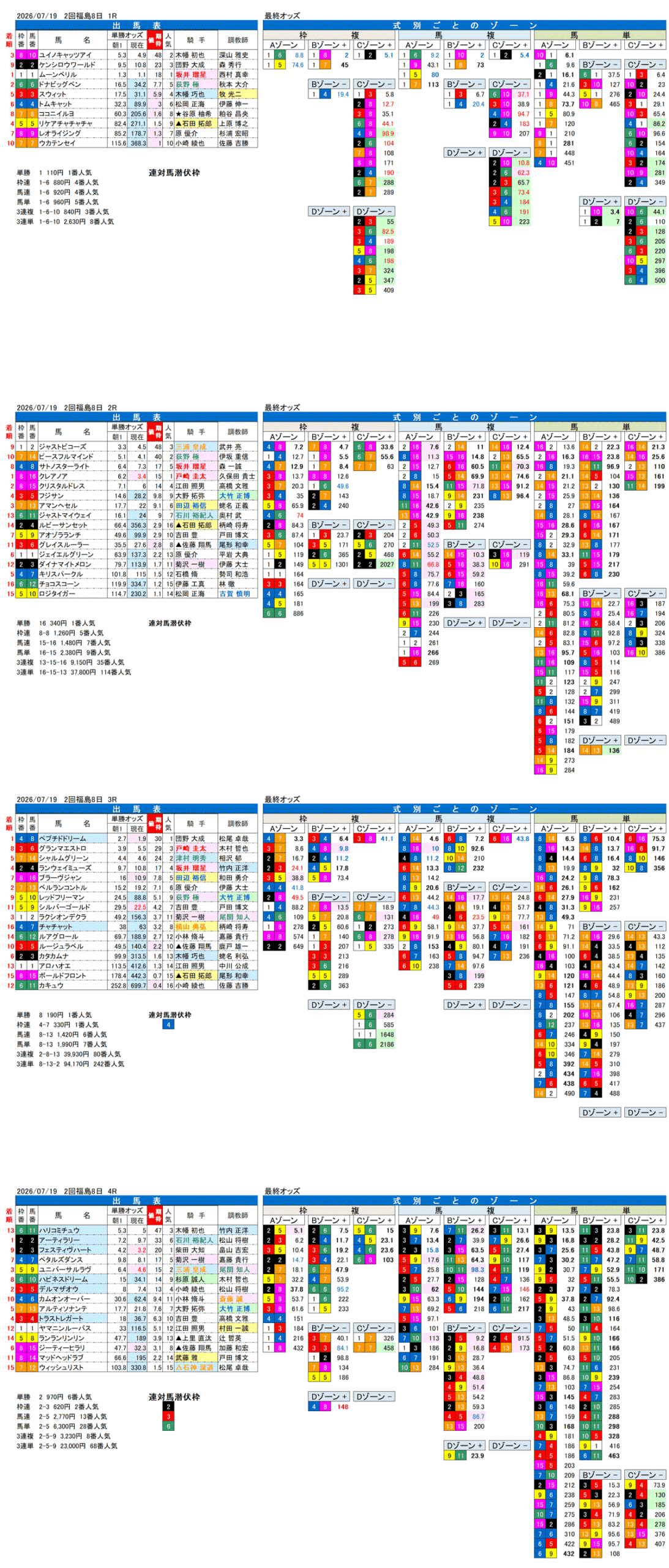 '26年7月19日（日曜）FactorX分析結果 2回福島8日1R〜4R12R 第58回函館2歳ステークス