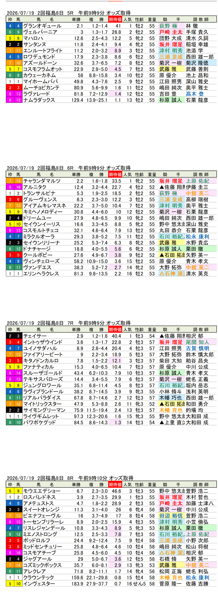 '26年7月19日（日曜）期待値の公開 2回福島8日5R〜8R