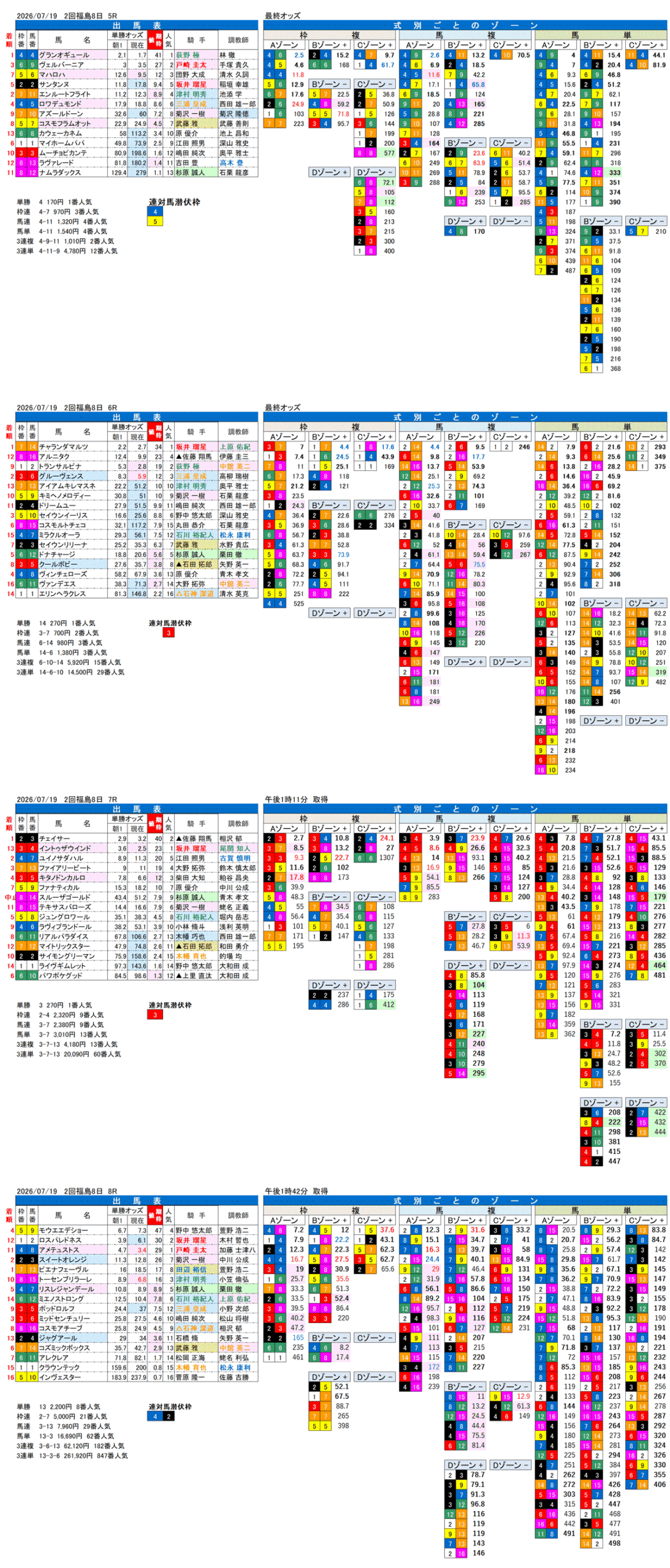 '26年7月19日（日曜）FactorX分析結果 2回福島8日5R〜8R