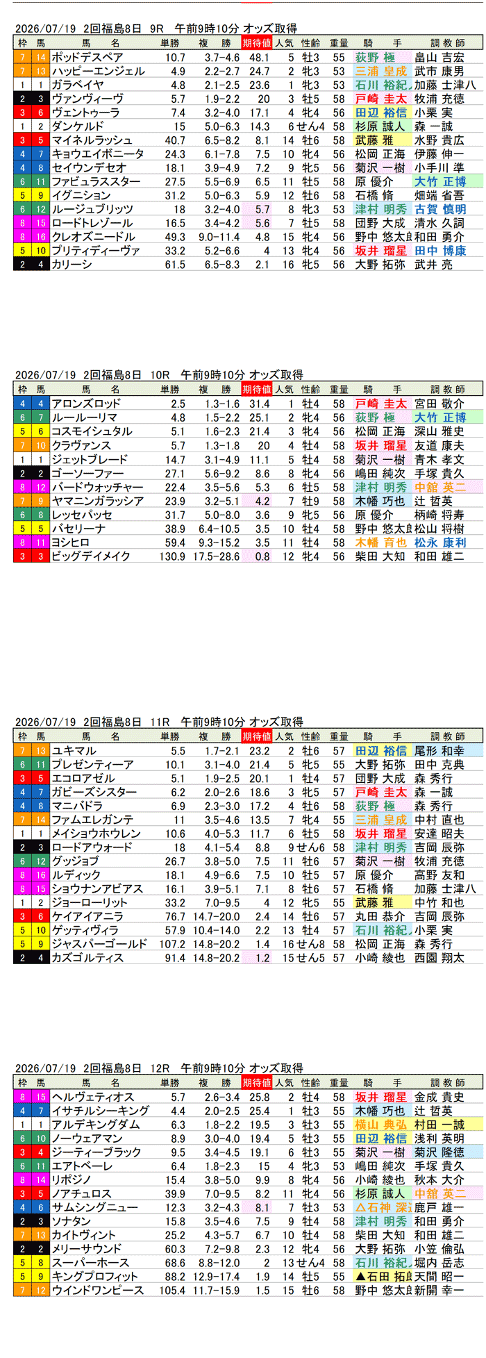 '26年7月19日（日曜）期待値の公開 2回福島8日9R〜12R 福島テレビ賞