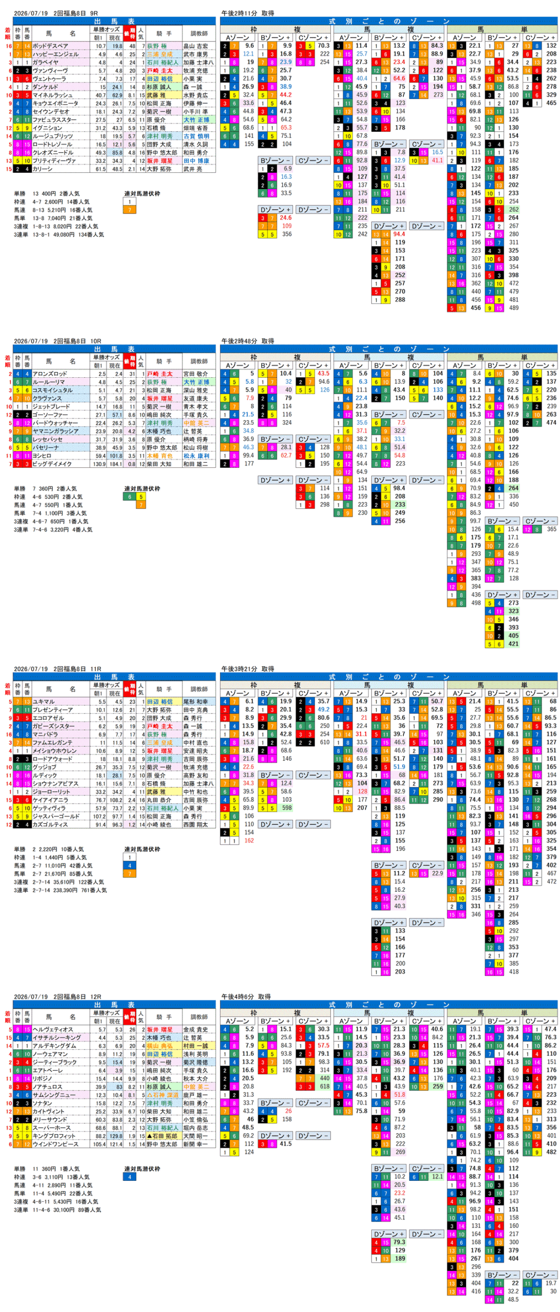 '26年7月19日（日曜）FactorX分析結果 2回福島8日9R〜12R 福島テレビ賞