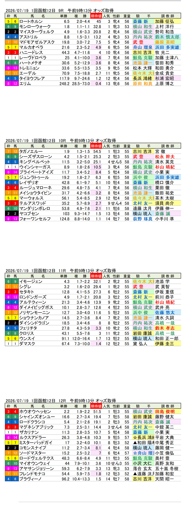 '26年7月19日（日曜）期待値の公開 1回函館12日9R〜12R 第58回函館2歳ステークス