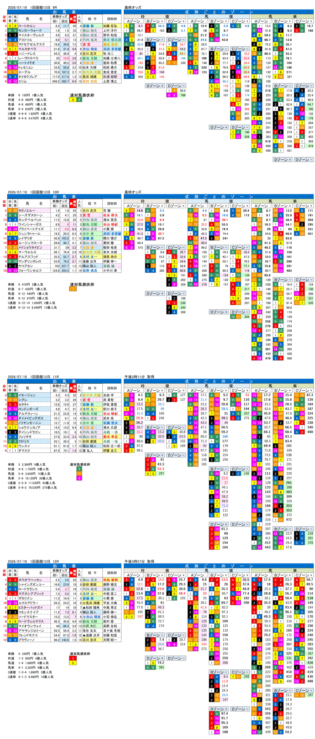 '26年7月19日（日曜）FactorX分析結果 1回函館12日9R〜12R 第58回函館2歳ステークス