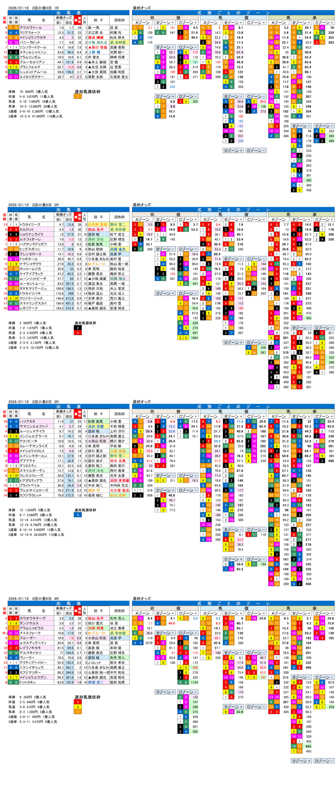'26年7月19日（日曜）FactorX分析結果 2回小倉8日1R〜4R