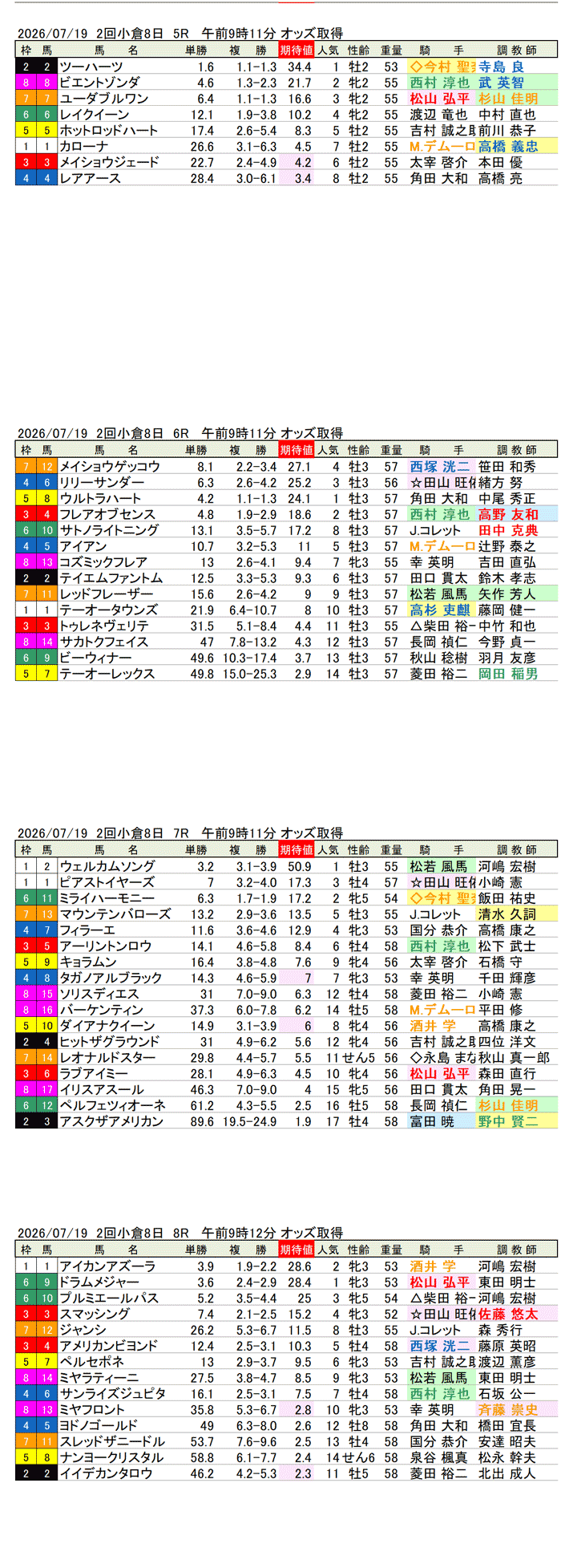 '26年7月19日（日曜）期待値の公開 2回小倉8日5R〜8R