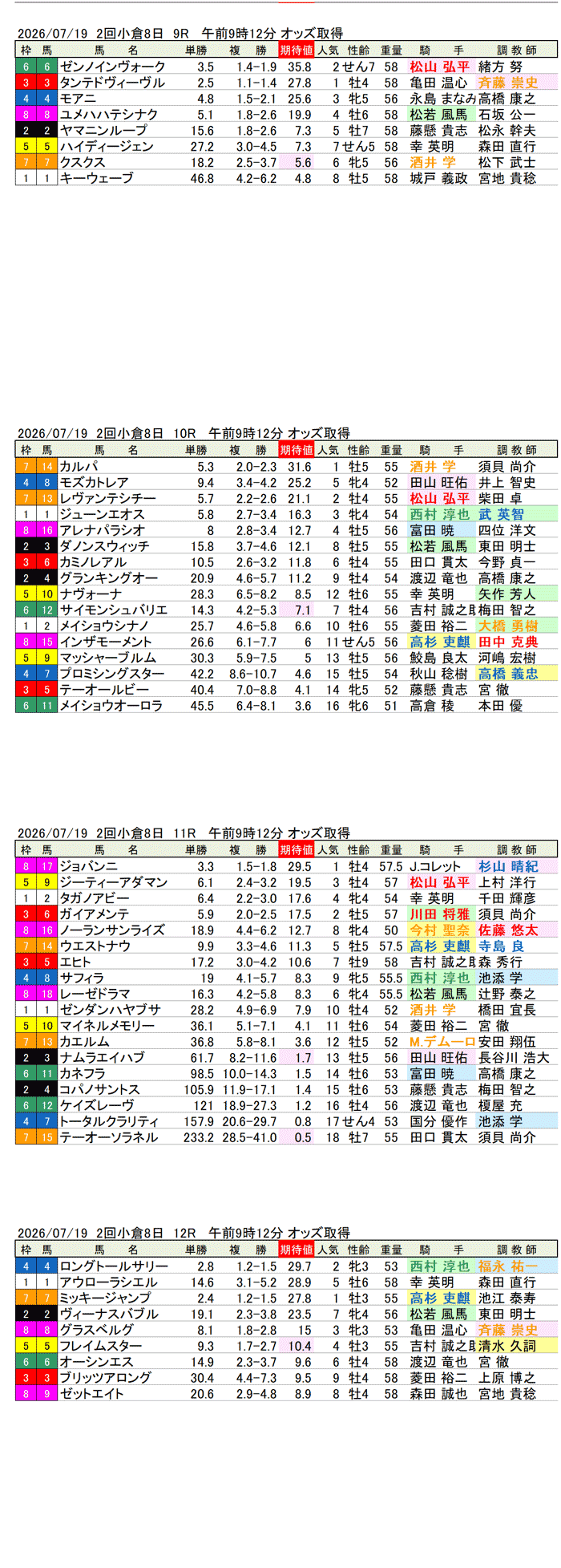 '26年7月19日（日曜）期待値の公開 2回小倉8日9R〜12R 第62回小倉記念