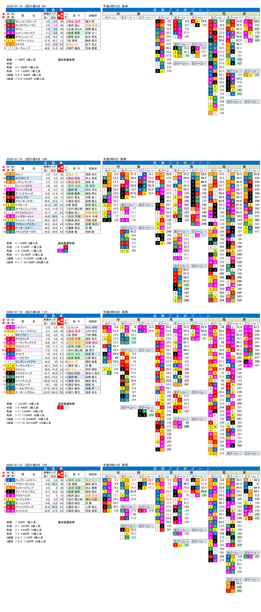 '26年7月19日（日曜）FactorX分析結果 2回小倉8日9R〜12R 第62回小倉記念
