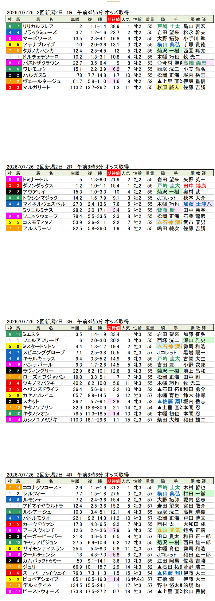 '26年7月26日(日曜)期待値の公開 2回新潟2日1R〜4R