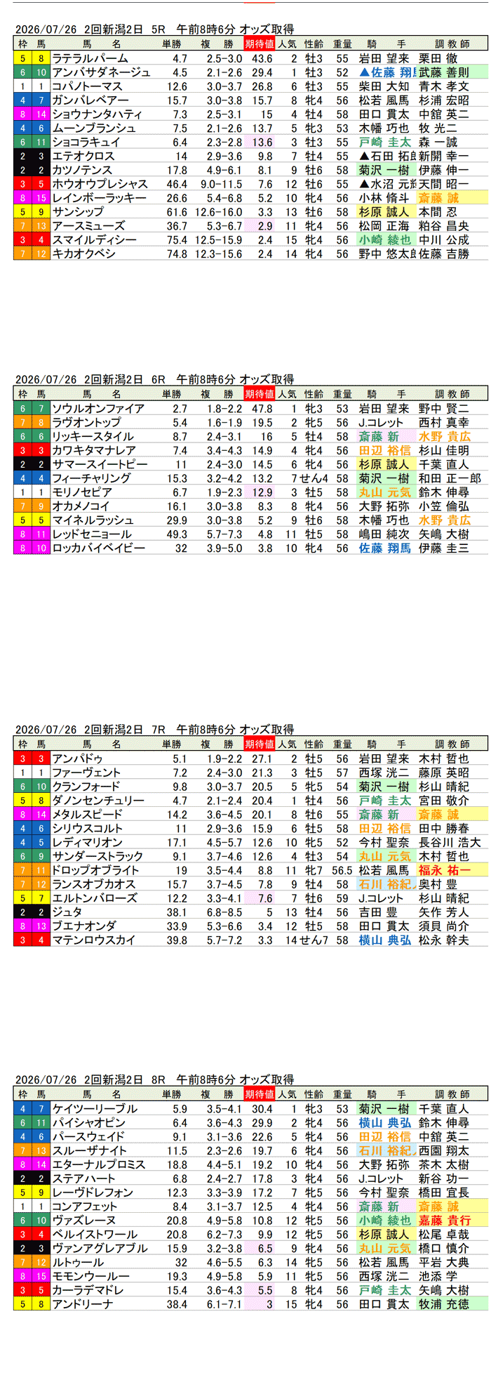 '26年7月26日(日曜)期待値の公開 2回新潟2日5R〜8R 第61回関屋記念