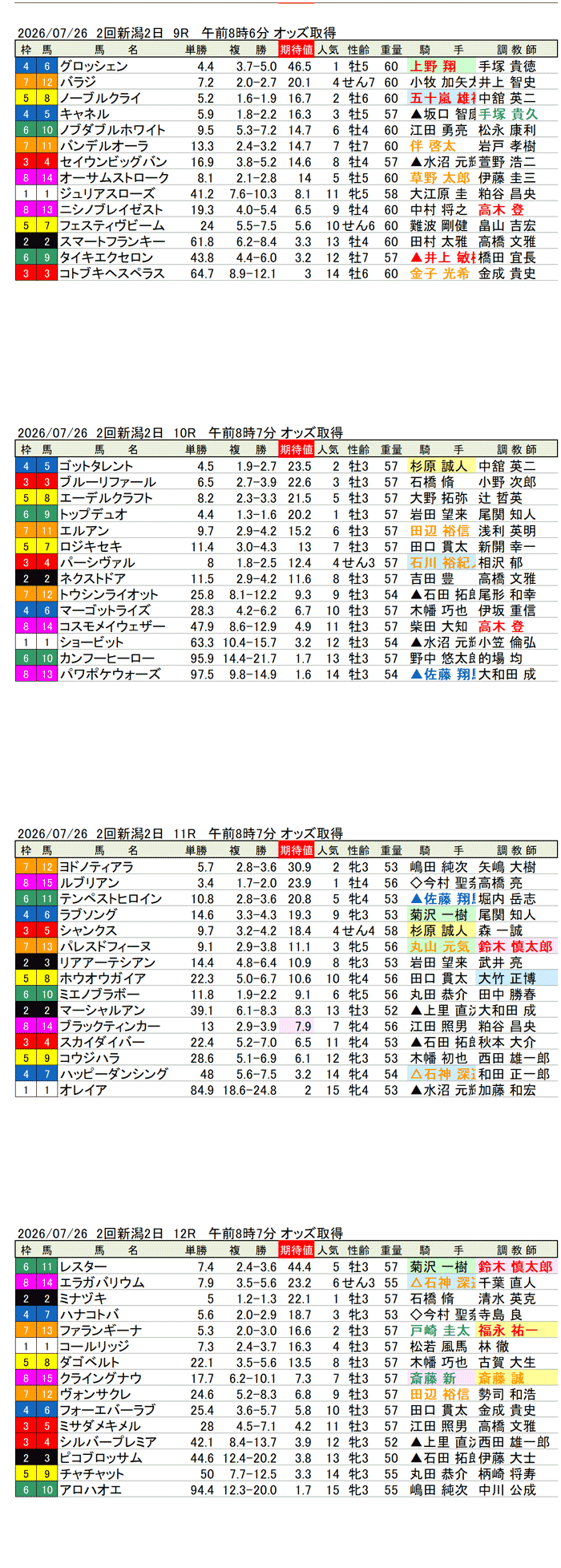 '26年7月26日(日曜)期待値の公開 2回新潟2日9R〜12R