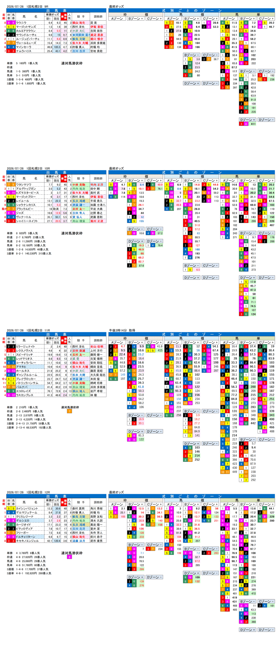'26年7月26日（日曜）FactorX分析結果 回札幌2日9R〜12R 札幌日経賞