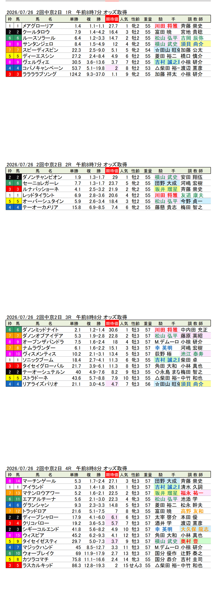 '26年7月26日（日曜）期待値の公開 2回中京2日1R〜4R