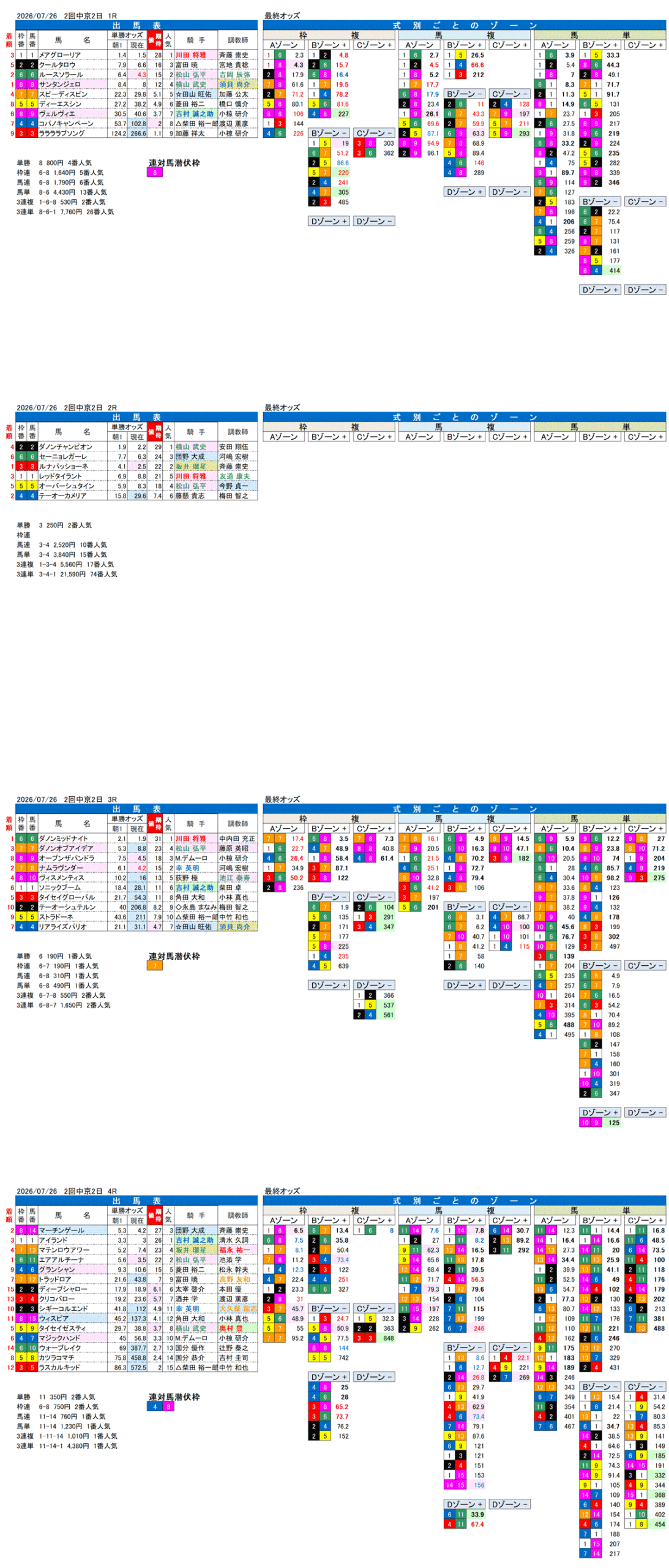 '26年7月26日（日曜）FactorX分析結果 2回中京2日1R〜4R