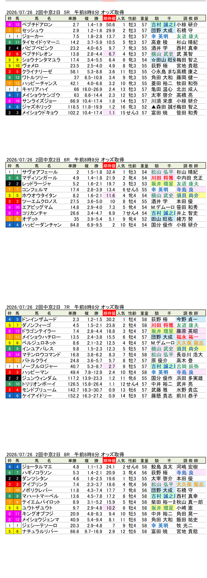 '26年7月26日（日曜）期待値の公開 2回中京2日5R〜8R 第43回東海ステークス