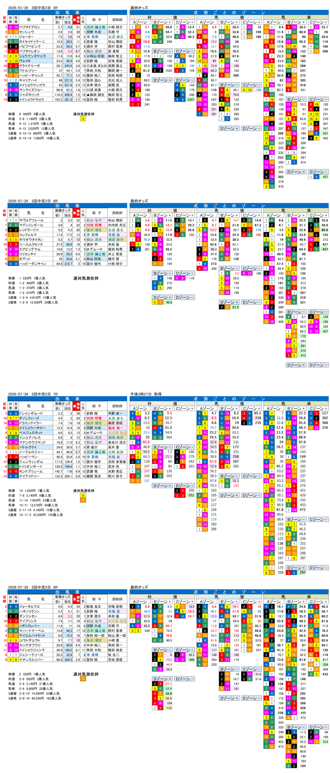 '26年7月26日（日曜）FactorX分析結果 2回中京2日5R〜8R 第43回東海ステークス