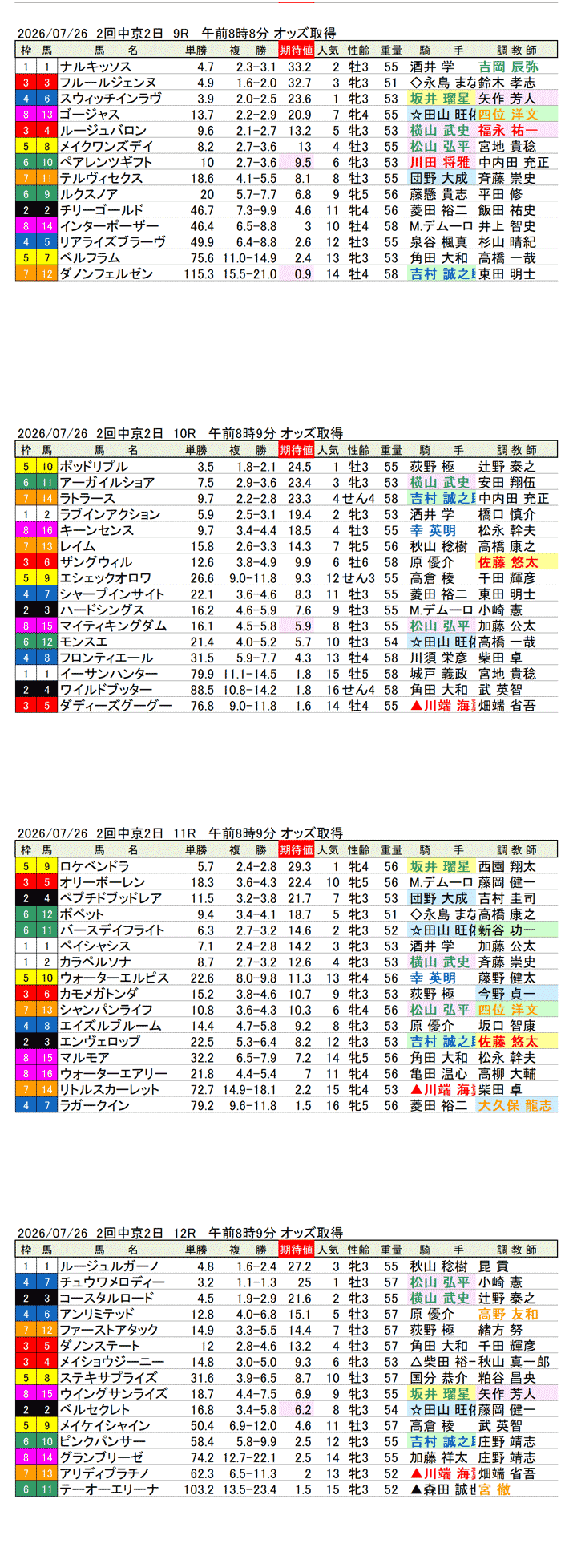 '26年7月26日（日曜）期待値の公開 2回中京2日9R〜12R