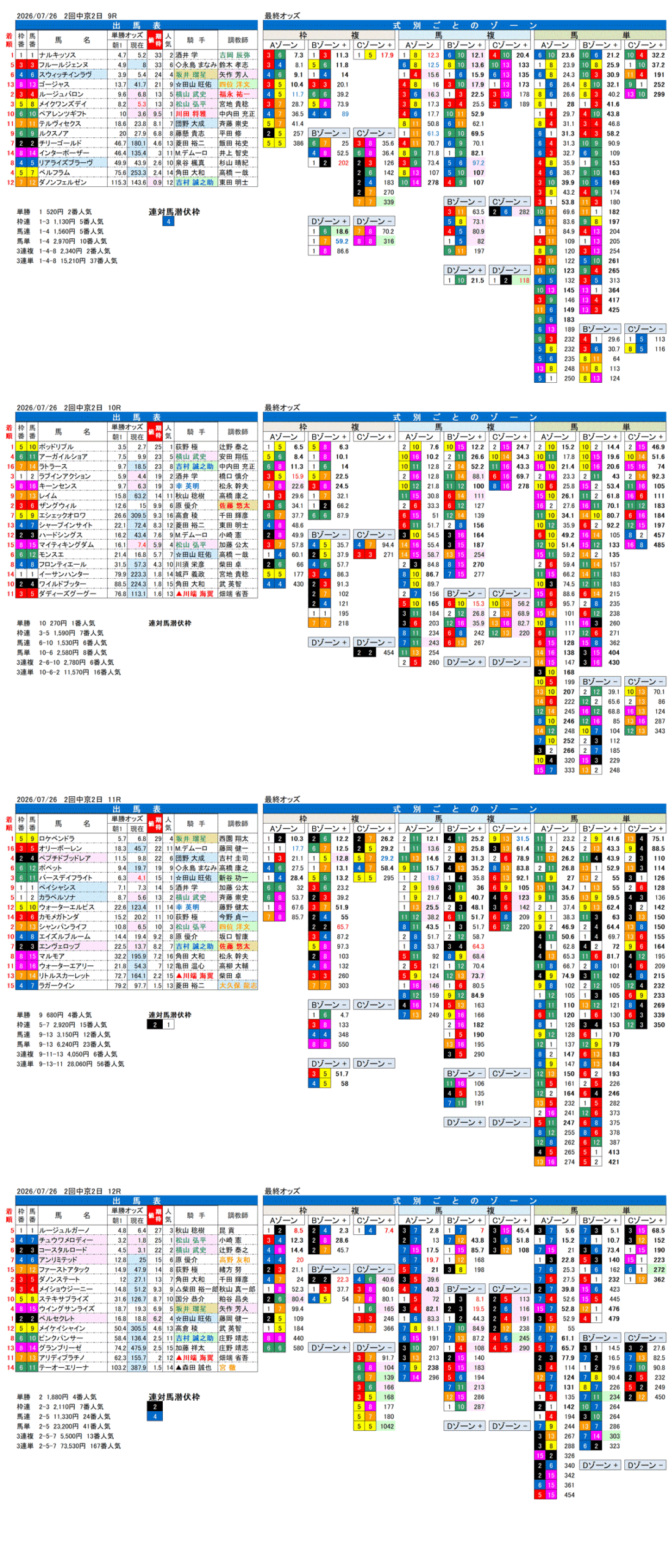 '26年7月26日（日曜）FactorX分析結果 2回中京2日9R〜12R