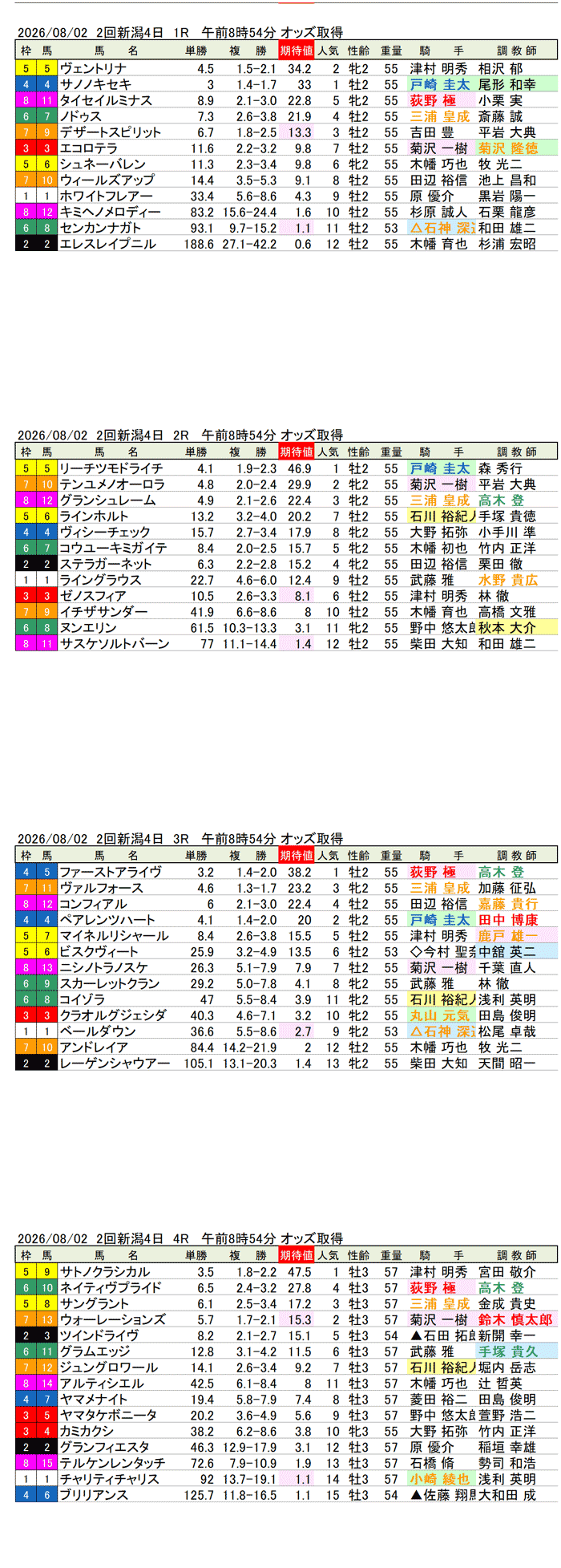 '26年8月2日(日曜)期待値の公開 2回新潟4日1R〜4R