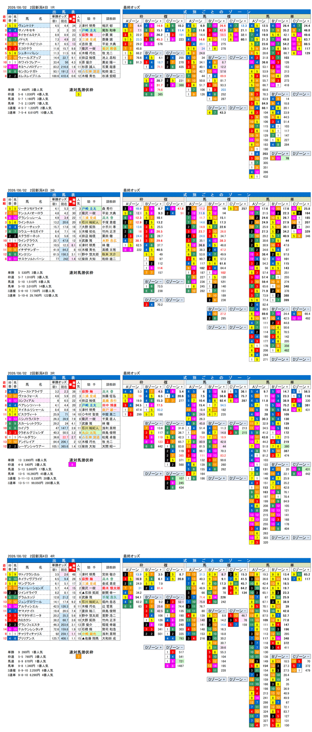 '26年8月2日（日曜）FactorX分析結果 2回新潟4日1R〜4R