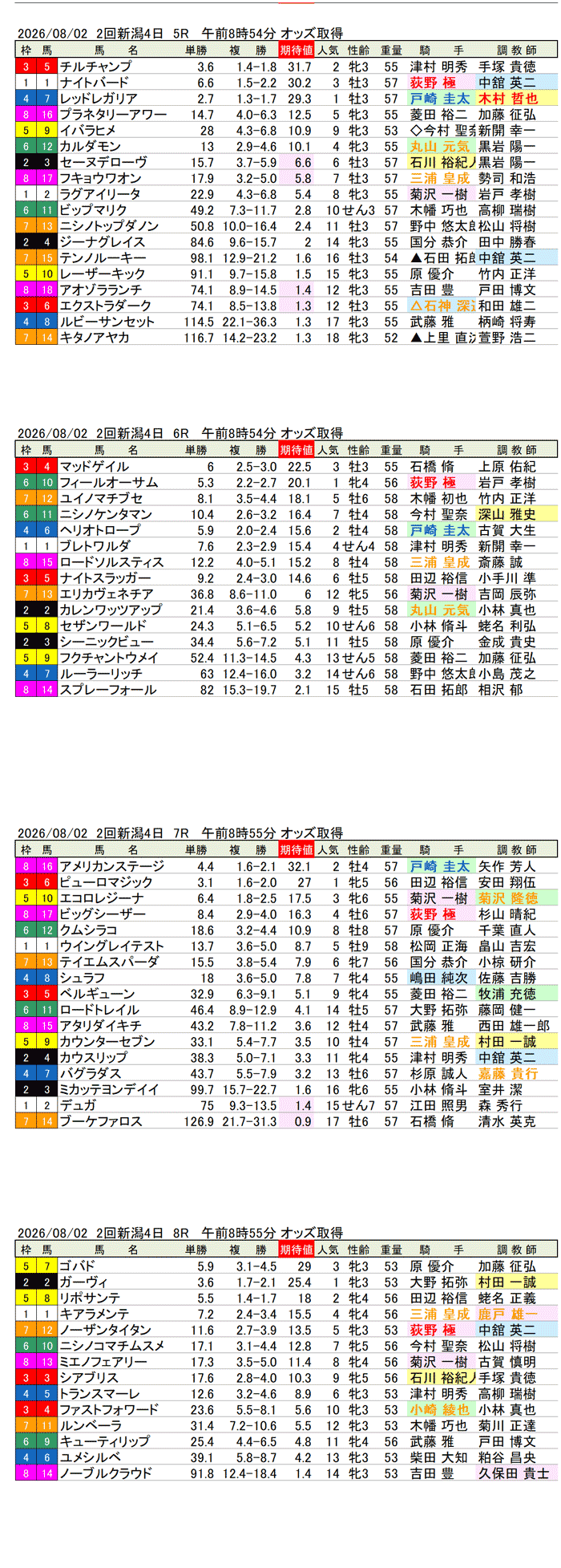 '26年8月2日(日曜)期待値の公開 2回新潟4日5R〜8R 第26回アイビスサマーダッシュ