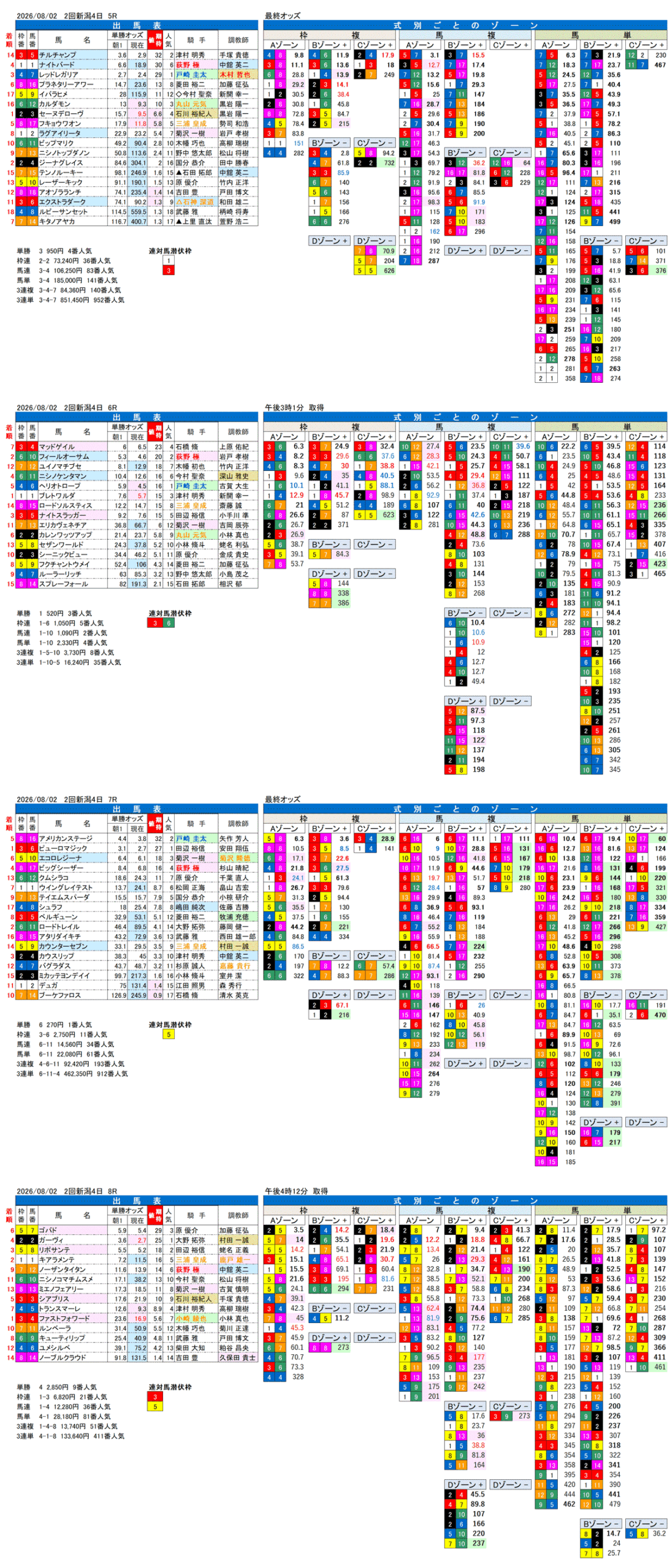 '26年8月2日（日曜）FactorX分析結果 2回新潟4日5R〜8R 第26回アイビスサマーダッシュ