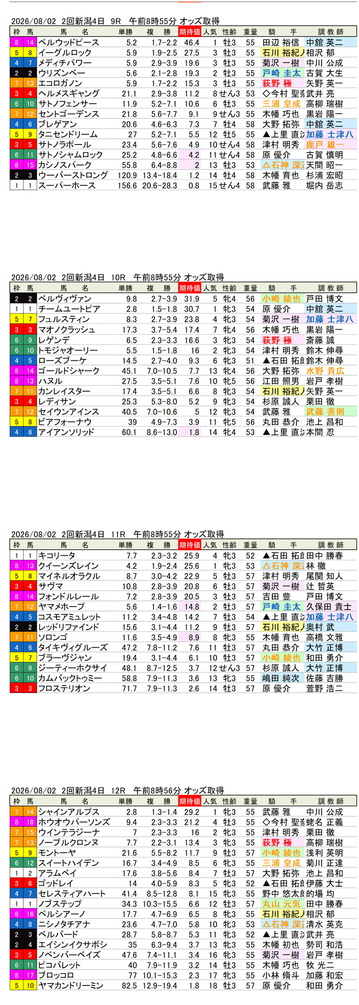 '26年8月2日(日曜)期待値の公開 2回新潟4日9R〜12R