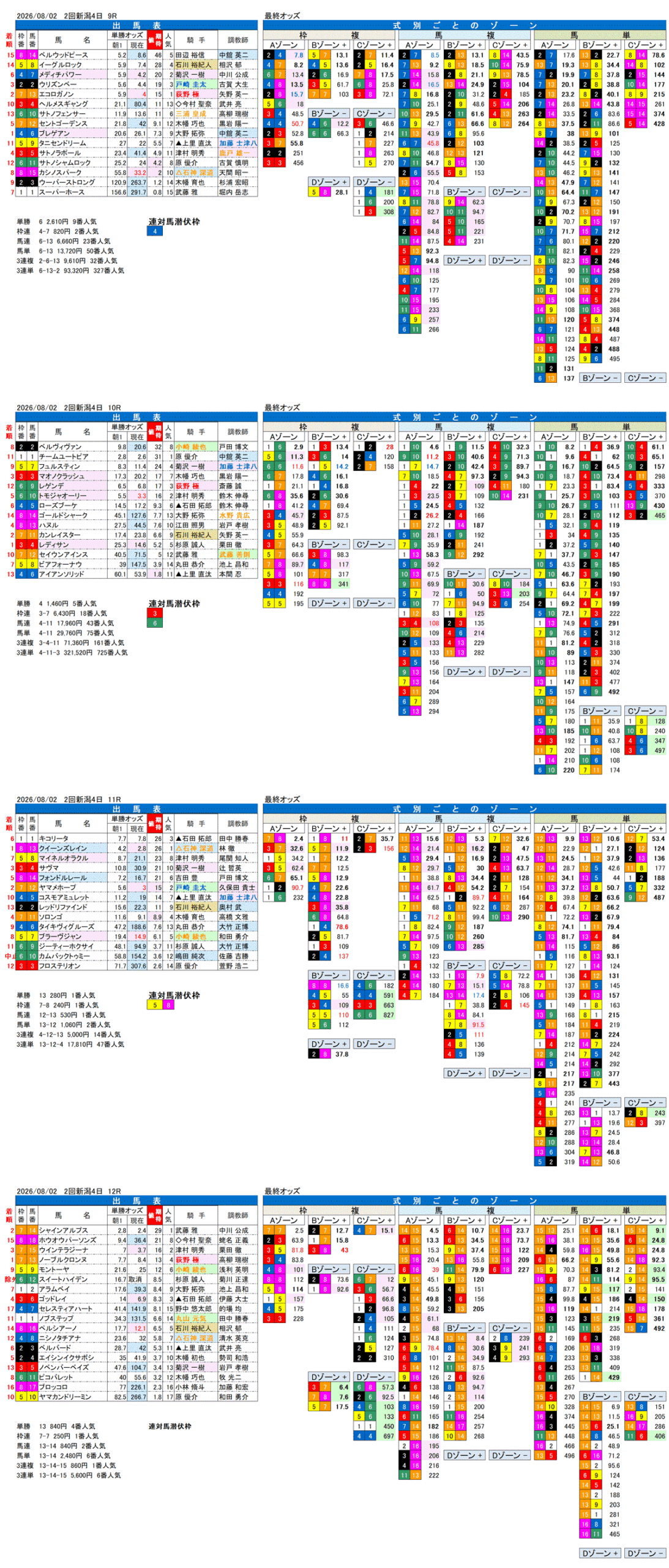 '26年8月2日（日曜）FactorX分析結果 2回新潟4日9R〜12R