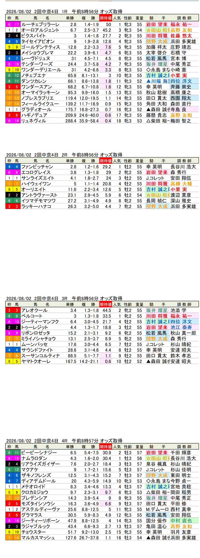 '26年8月2日（日曜）期待値の公開 2回中京4日1R〜4R