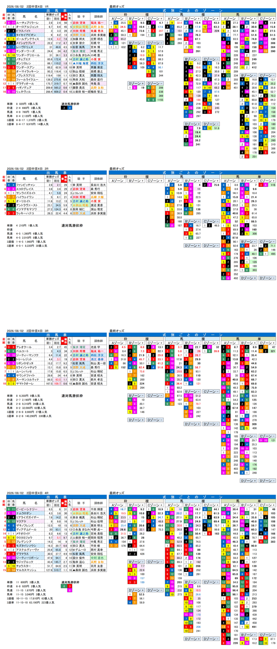 '26年8月2日（日曜）FactorX分析結果 2回中京4日1R〜4R