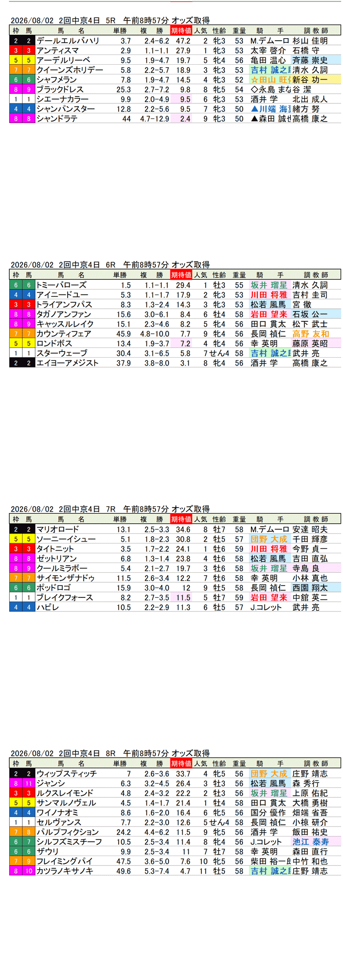 '26年8月2日（日曜）期待値の公開 2回中京4日5R〜8R 名鉄杯
