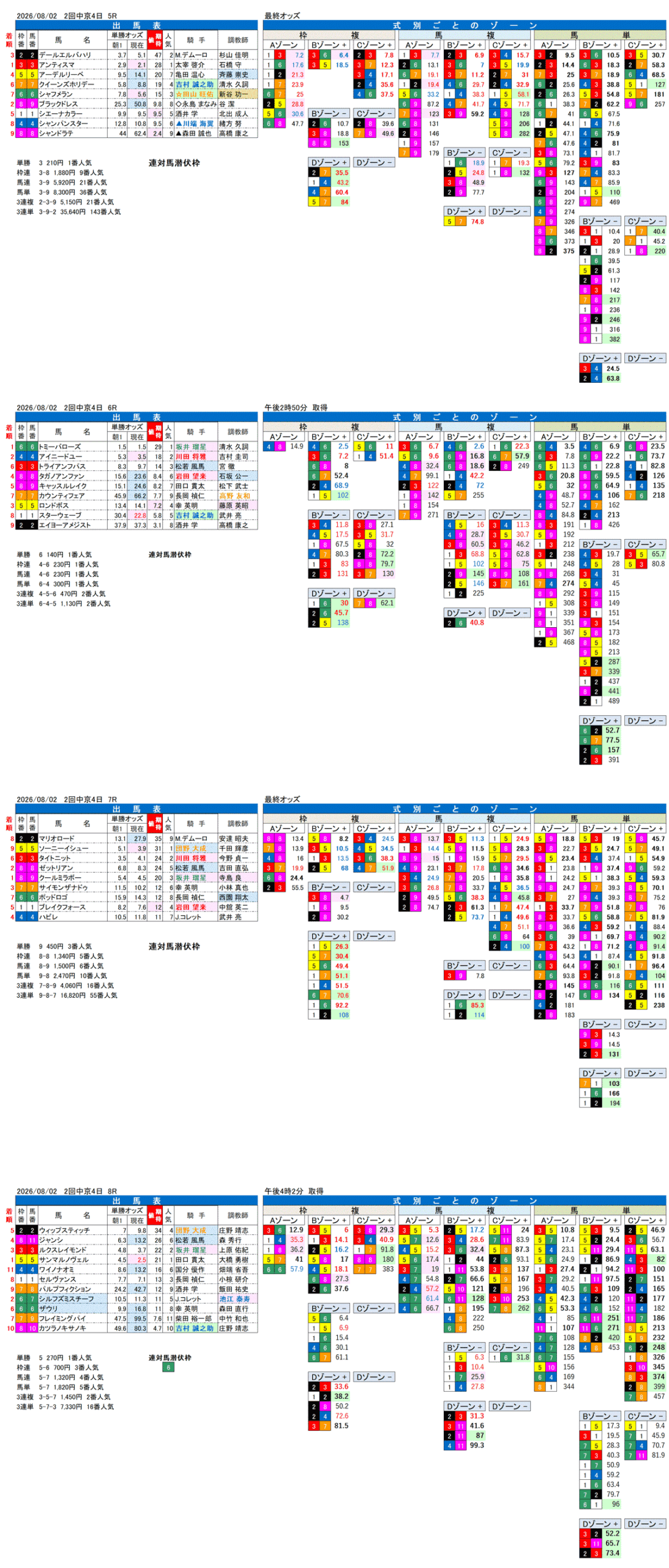 '26年8月2日（日曜）FactorX分析結果 2回中京4日5R〜8R 名鉄杯