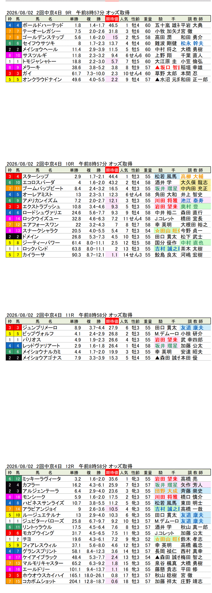 '26年8月2日（日曜）期待値の公開 2回中京4日9R〜12R