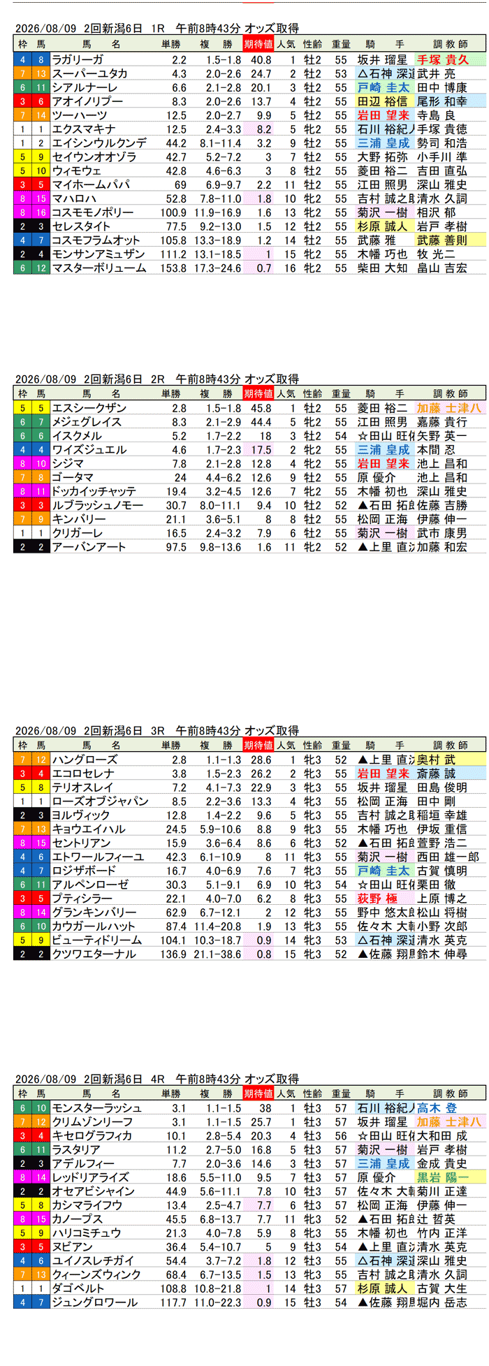 '26年8月9日(日曜)期待値の公開 2回新潟6日1R〜4R