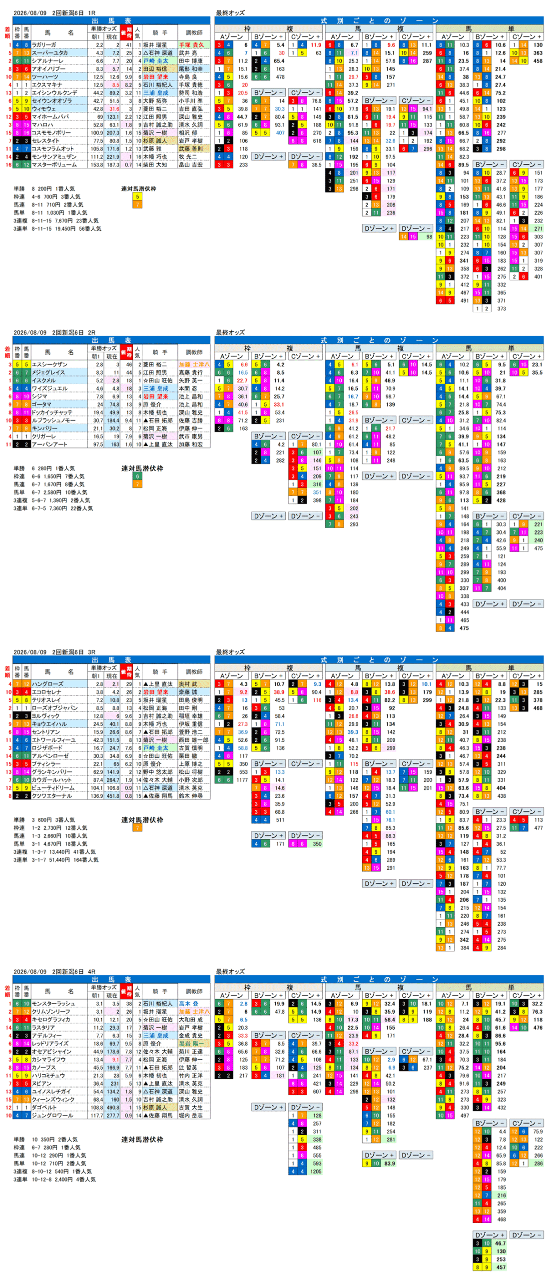 '26年8月9日（日曜）FactorX分析結果 2回新潟6日1R〜4R