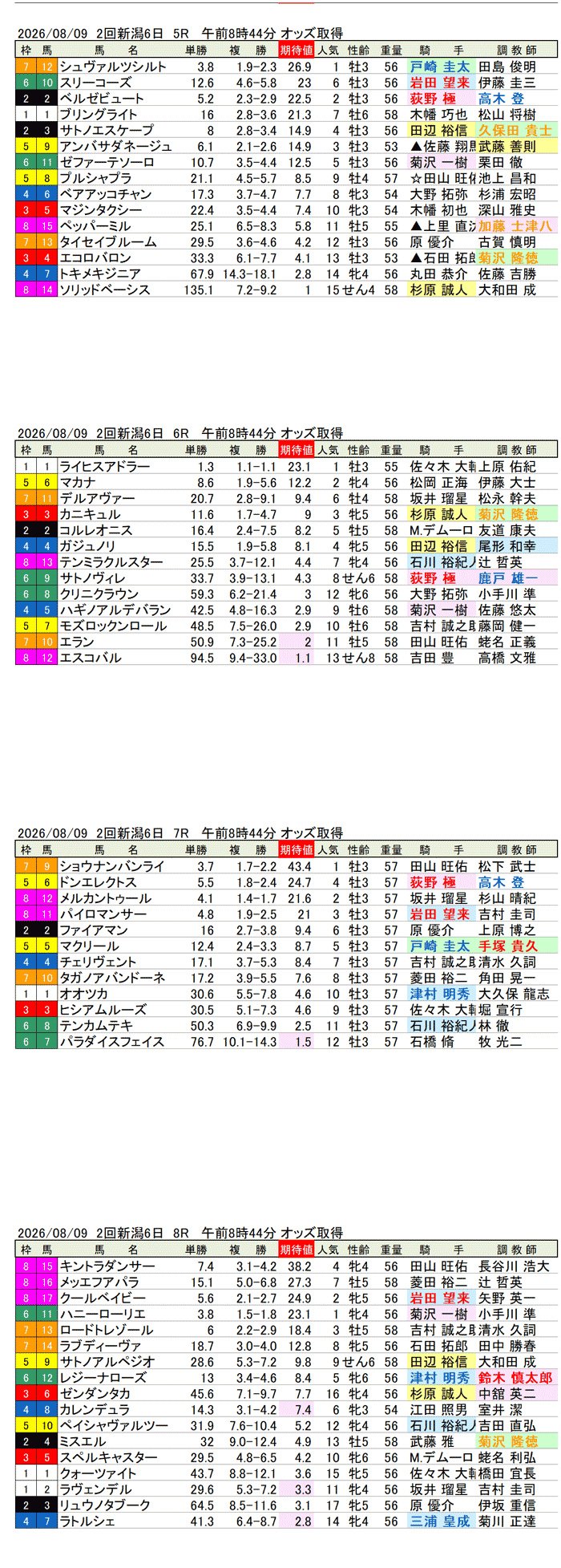 '26年8月9日(日曜)期待値の公開 2回新潟6日5R〜8R 第18回レパードステークス