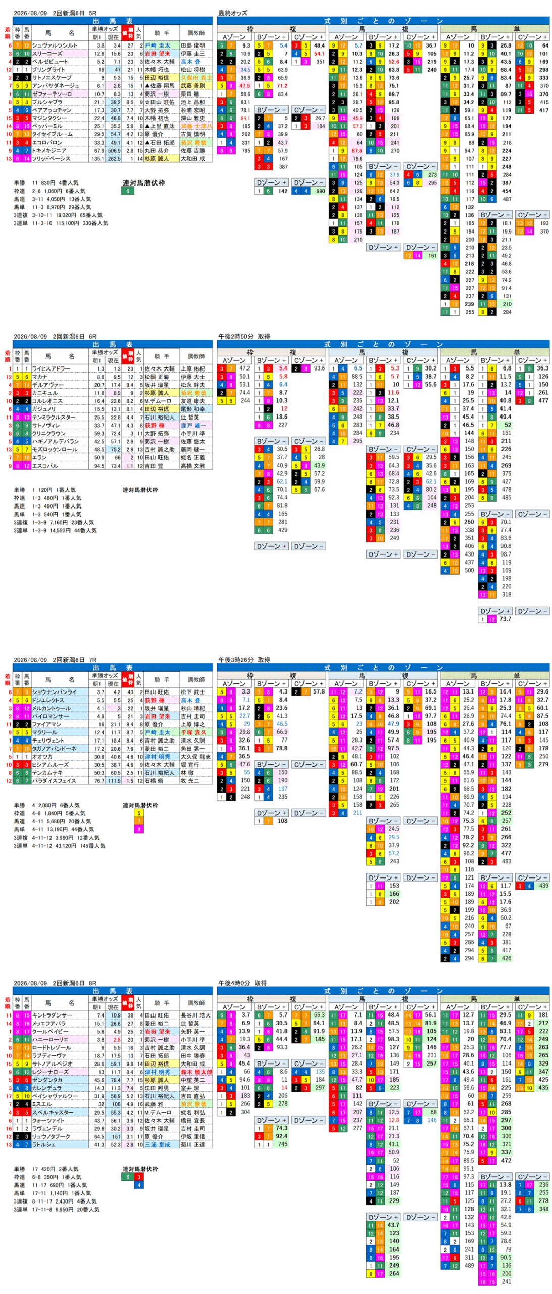 '26年8月9日（日曜）FactorX分析結果 2回新潟6日5R〜8R 第18回レパードステークス