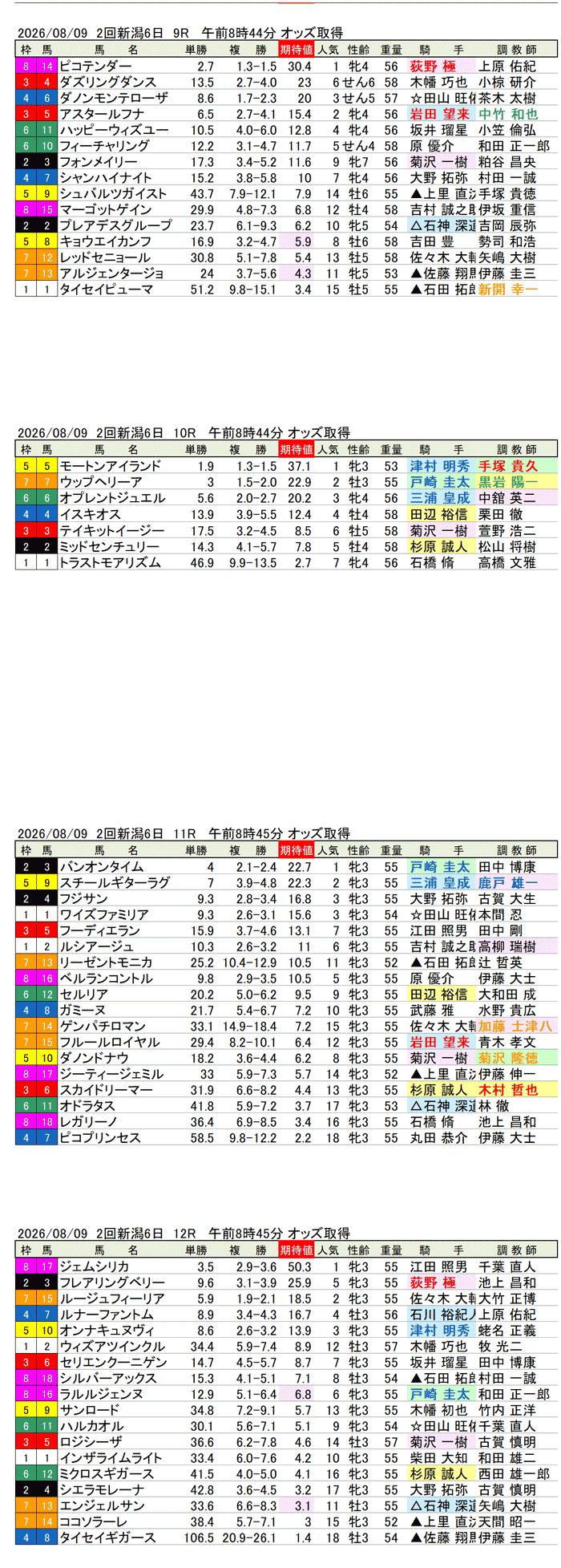 '26年8月9日(日曜)期待値の公開 2回新潟6日9R〜12R