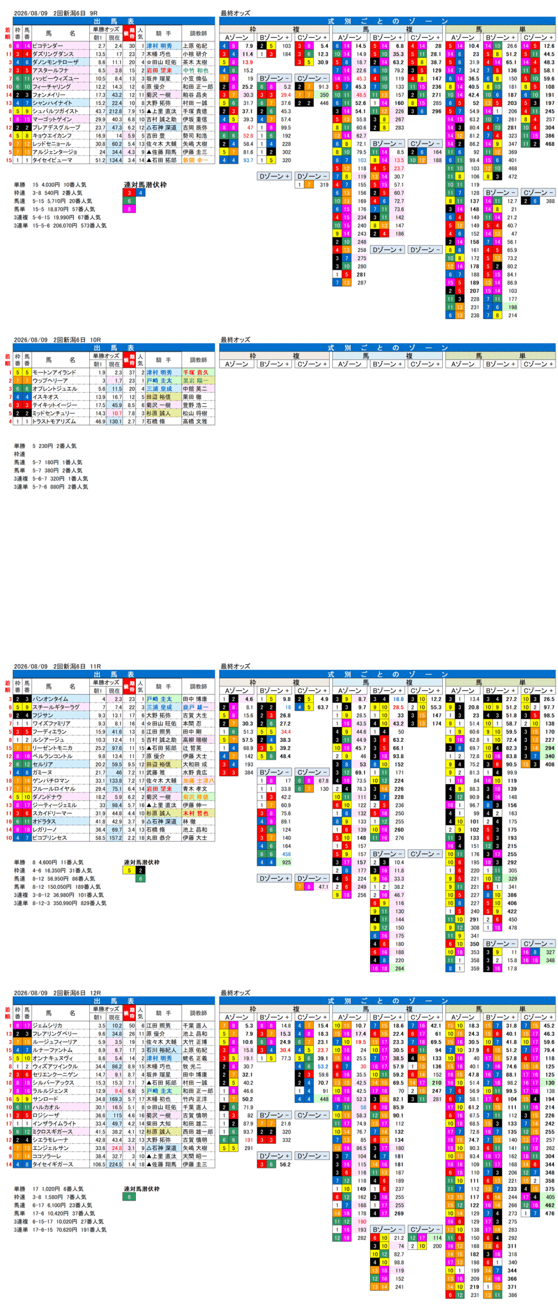 '26年8月9日（日曜）FactorX分析結果 2回新潟6日9R〜12R