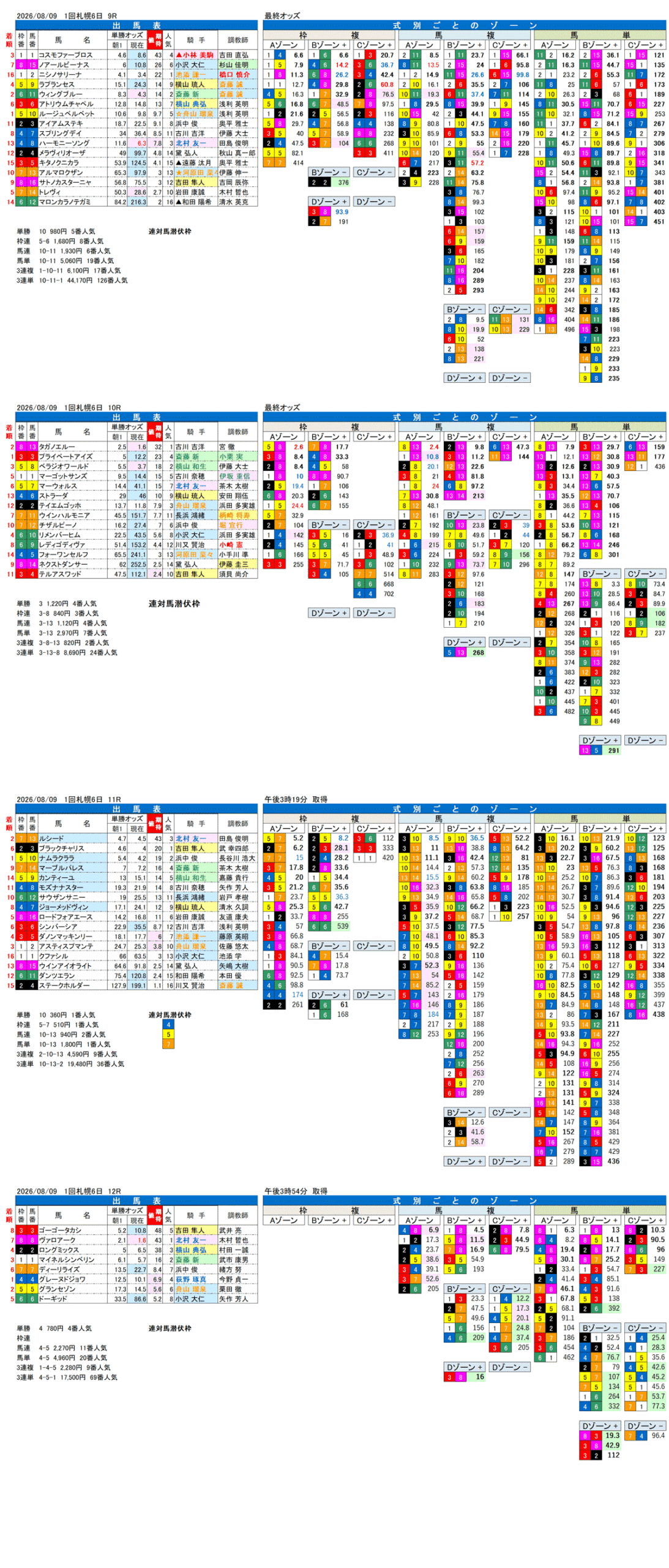'26年8月9日（日曜）FactorX分析結果 1回札幌6日9R〜12R UHB賞