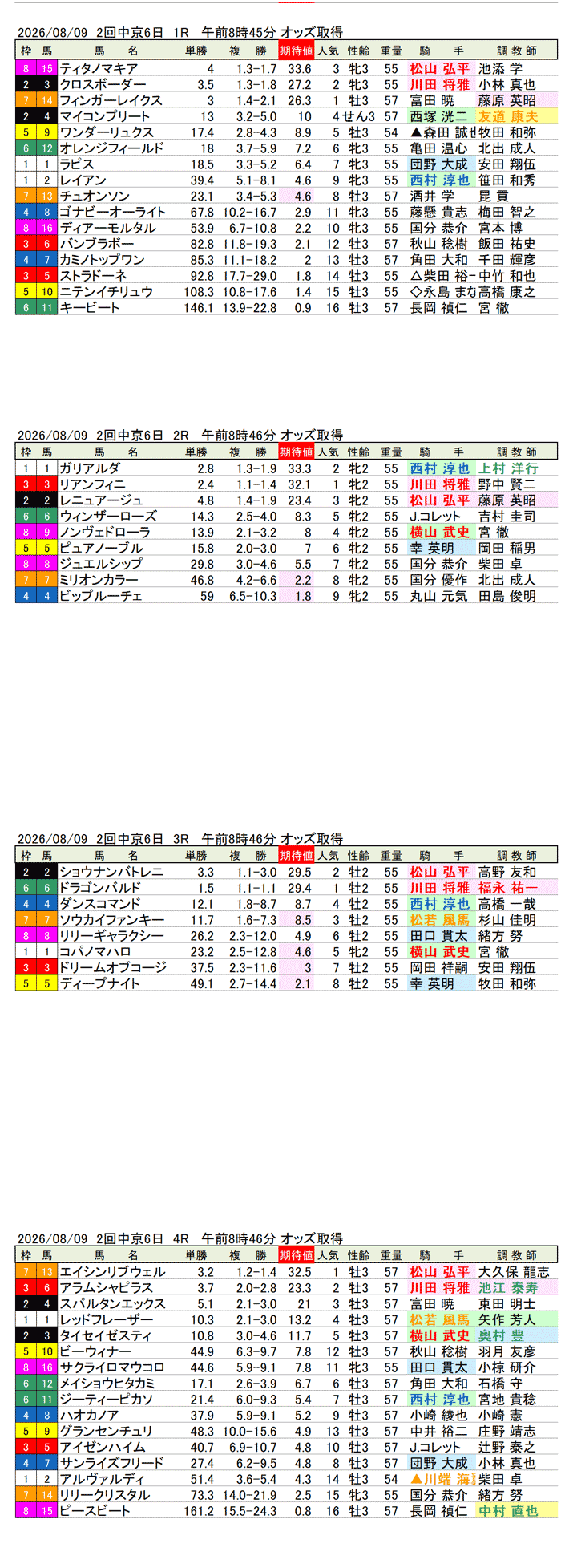 '26年8月9日（日曜）期待値の公開 2回中京6日1R〜4R