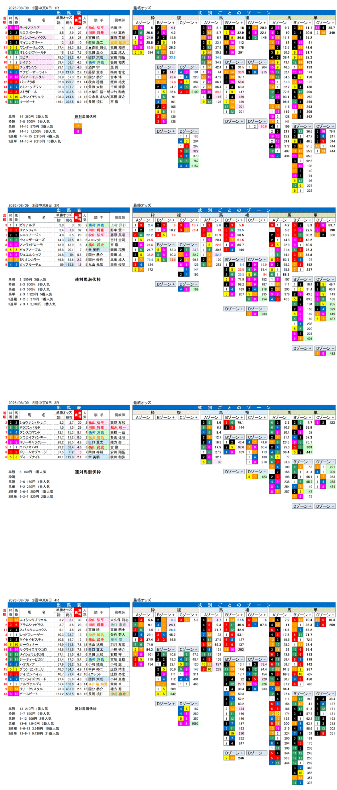 '26年8月9日（日曜）FactorX分析結果 2回中京6日1R〜4R
