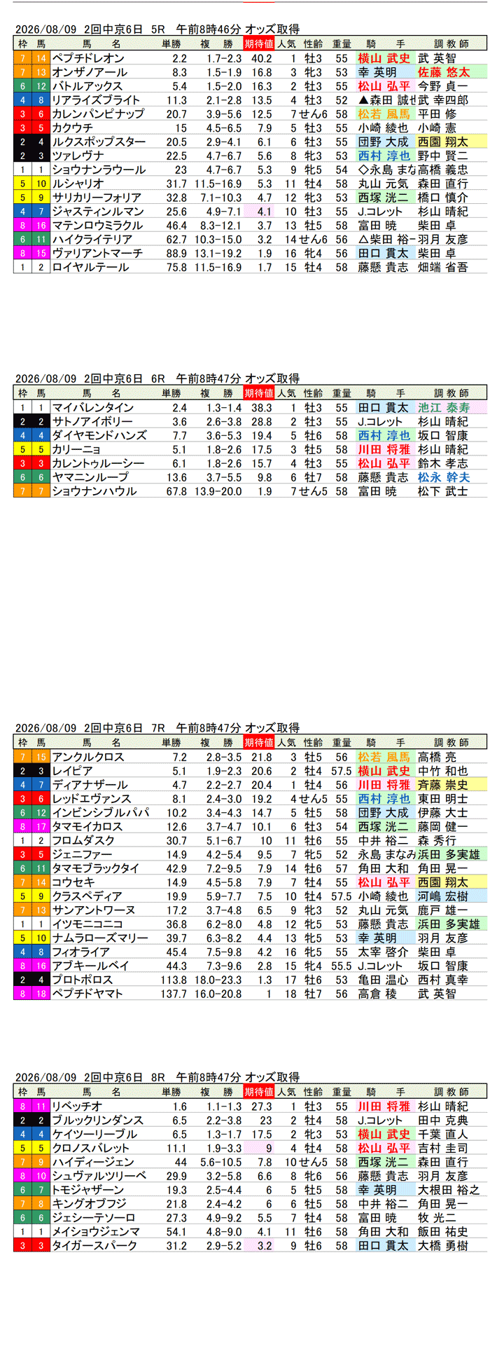 '26年8月9日（日曜）期待値の公開 2回中京6日5R〜8R 第62回CBC賞