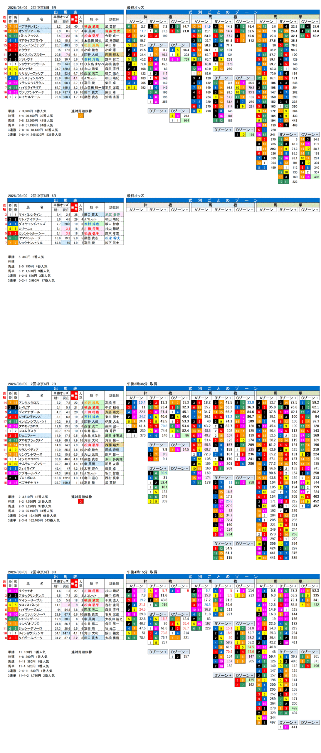 '26年8月9日（日曜）FactorX分析結果 2回中京6日5R〜8R 第62回CBC賞
