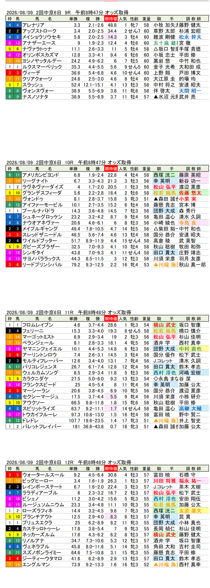 '26年8月9日（日曜）期待値の公開 2回中京6日9R〜12R