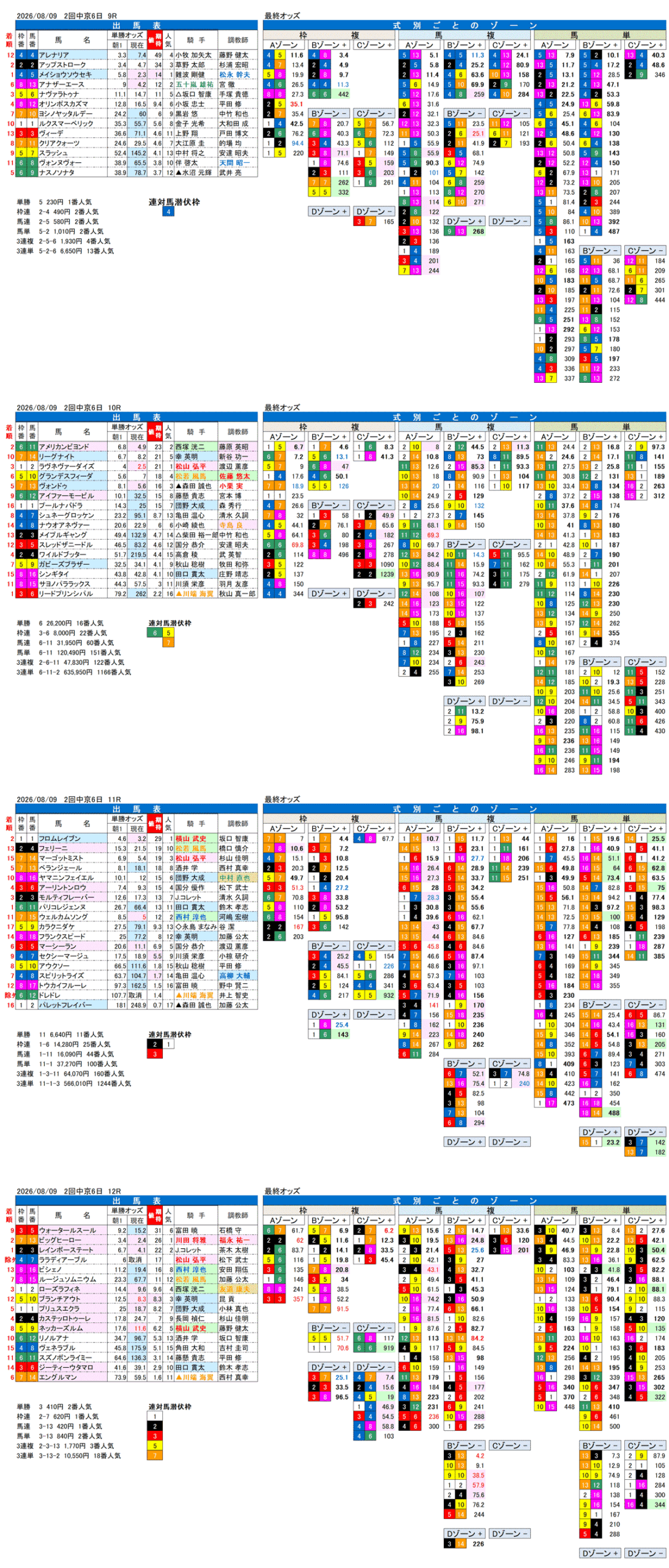 '26年8月9日（日曜）FactorX分析結果 2回中京6日9R〜12R
