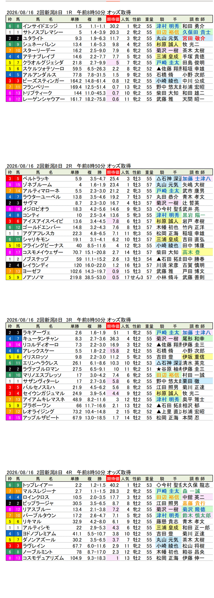 '26年8月16日（日曜）期待値の公開 2回新潟8日1R〜4R