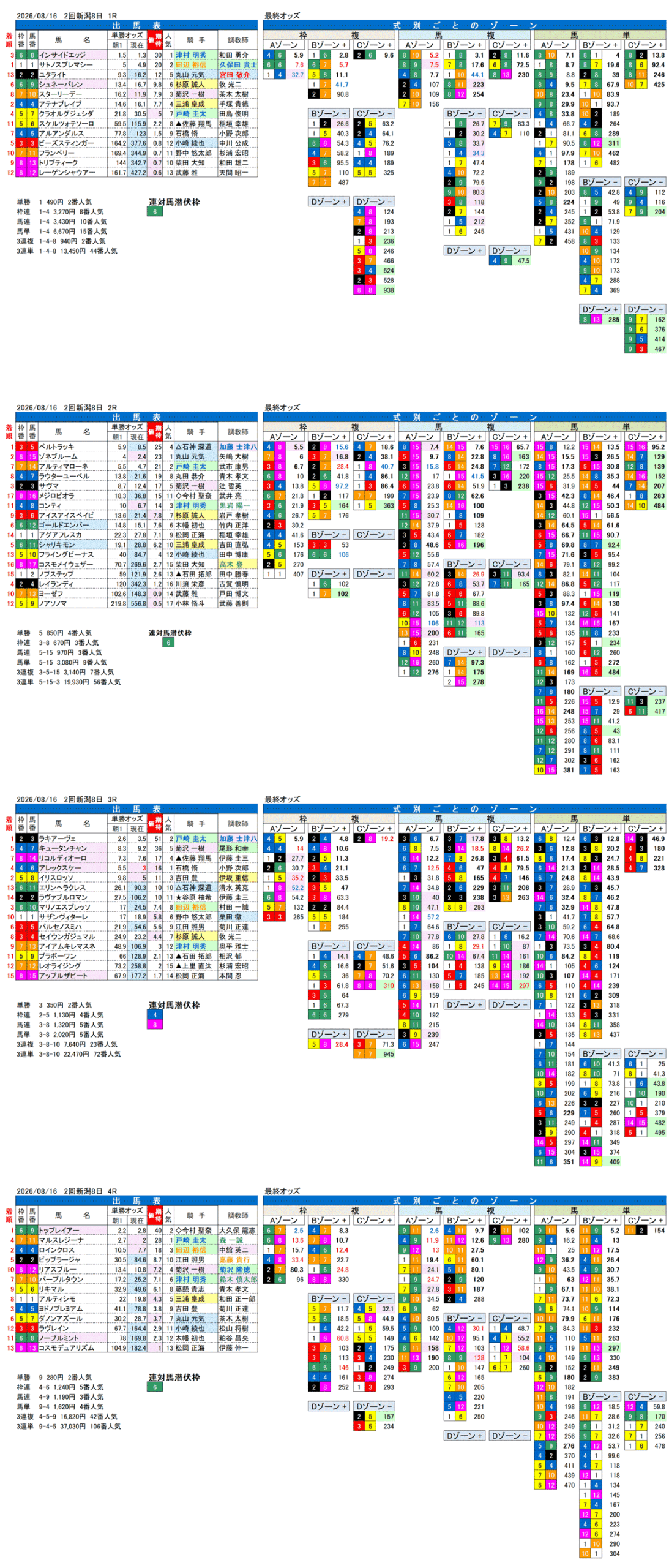 '26年8月16日（日曜）FactorX分析結果 2回新潟8日1R〜4R